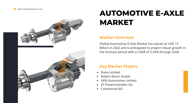 The 2022 Global Automotive E-Axle Market was valued at USD 13 billion, projected to expand at a 5.59% CAGR from 2024 to 2028.