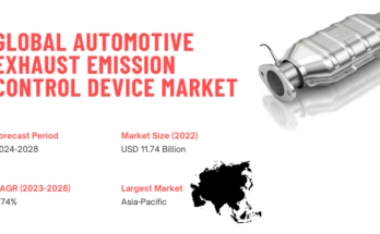 Global Automotive Exhaust Emission Control Device Market reached USD 11.74 Billion in 2022, with 7.74% CAGR growth from 2024 to 2028.