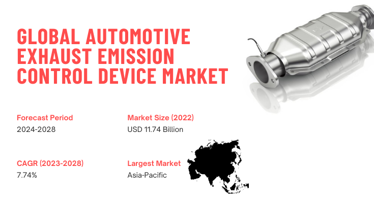 Global Automotive Exhaust Emission Control Device Market reached USD 11.74 Billion in 2022, with 7.74% CAGR growth from 2024 to 2028.