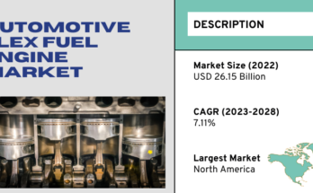 In 2022, the Global Automotive Flex Fuel Engine Market hit $26.15B and is expected to grow at 7.11% CAGR from 2024-2028.