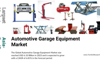 Global Automotive Garage Equipment Market stood at USD 6.10 Billion in 2023 & will grow with a CAGR of 6.81% in the forecast 2025-2029.