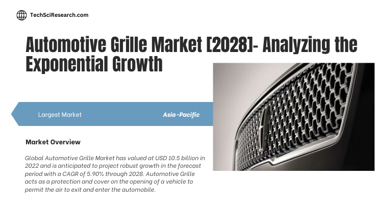 The Global Automotive Grille Market stood at USD 10.5 billion in 2022 & will grow with a CAGR of 5.90% in the forecast period, 2024-2028.