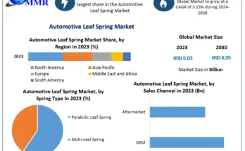 Automotive Leaf Spring Market