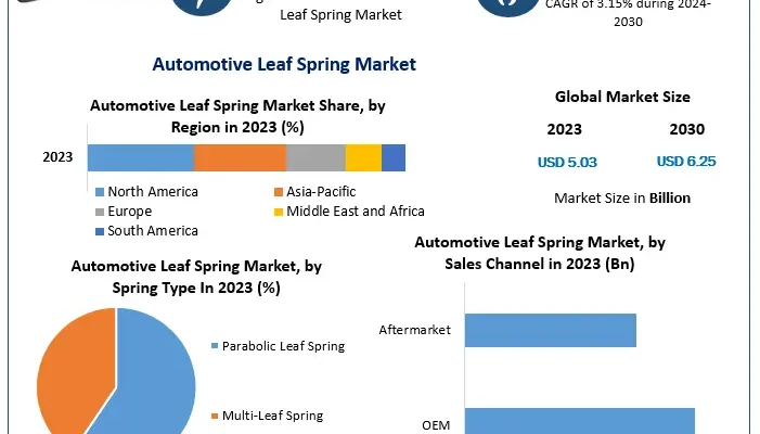 Automotive Leaf Spring Market