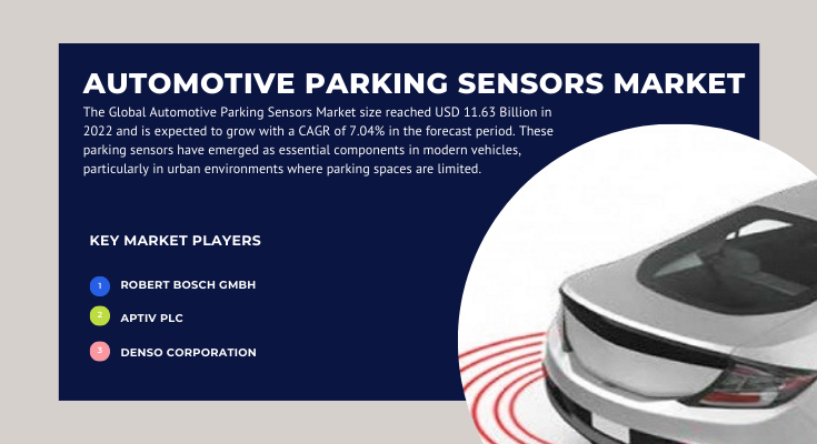 Global Automotive Parking Sensors Market stood at USD 11.63 Billion in 2022 & will grow with a CAGR of 7.04% in the forecast 2024-2028.