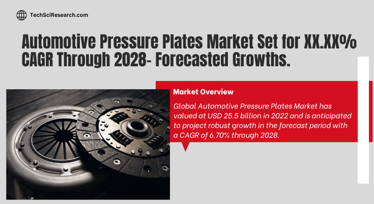 Global Automotive Pressure Plates Market stood at USD 25.5 billion in 2022 & will grow with a CAGR of 6.70% in the forecast 2024-2028