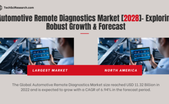 Global Automotive Remote Diagnostics Market stood at USD 11.32 Billion in 2022 & will grow with a CAGR of 6.94% in the forecast 2024-2028.