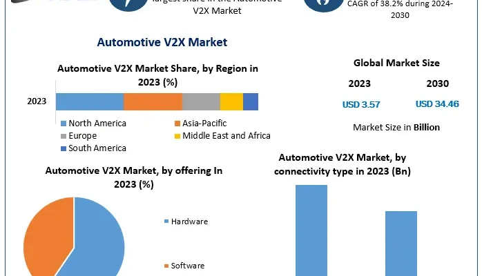 Automotive V2X Market