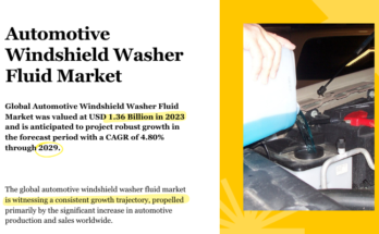 Global Automotive Windshield Washer Fluid Market stood at USD 1.36 Billion in 2023 and is expected to grow with a CAGR of 4.80% in 2025-2029.