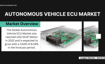 In 2022, the Global Autonomous Vehicle ECU Market reached $55.87B and is expected to grow at 8.54% CAGR from 2024-2028.