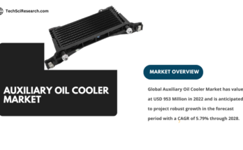 Global Auxiliary Oil Cooler Market stood at USD 953 Million in 2022 and is expected to grow with a CAGR of 5.79% in 2024-2028.