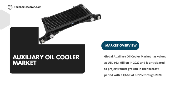 Global Auxiliary Oil Cooler Market stood at USD 953 Million in 2022 and is expected to grow with a CAGR of 5.79% in 2024-2028.