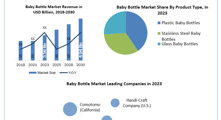 Baby Bottle Market