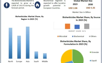 Bioherbicides Market