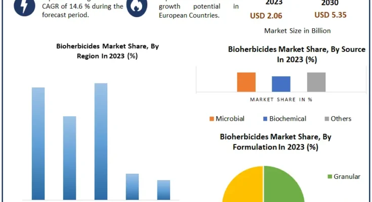 Bioherbicides Market