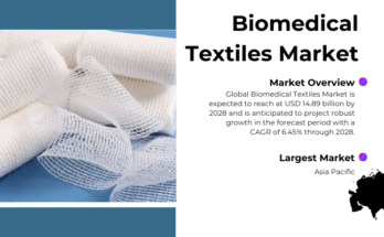 Global Biomedical Textiles Market is expected to reach USD 14.89 billion by 2028 and is expected to grow with a CAGR of 6.45% in 2023-2028.