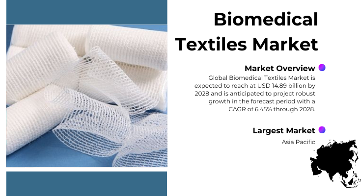 Global Biomedical Textiles Market is expected to reach USD 14.89 billion by 2028 and is expected to grow with a CAGR of 6.45% in 2023-2028.