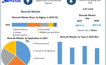 Bismuth Market