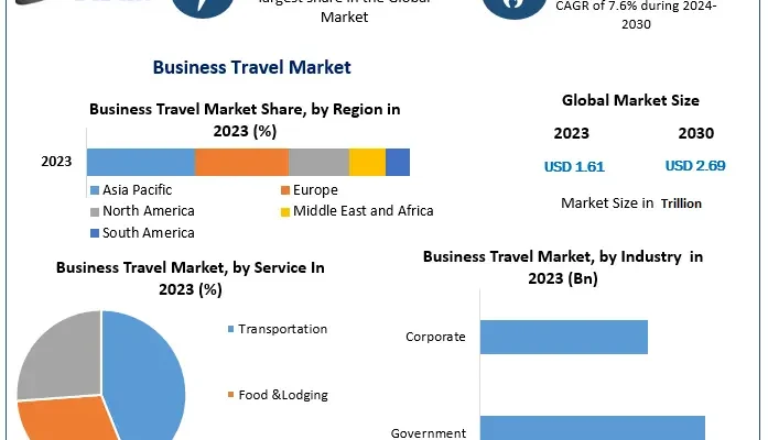 Business Travel Market