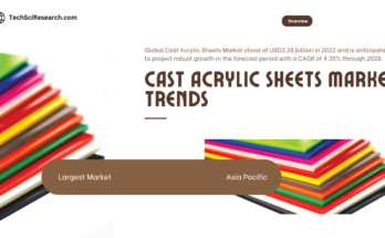 Global Cast Acrylic Sheets Market stood at USD 3.28 billion in 2022 and is expected to grow with a CAGR of 4.35% in the forecast 2023-2028.