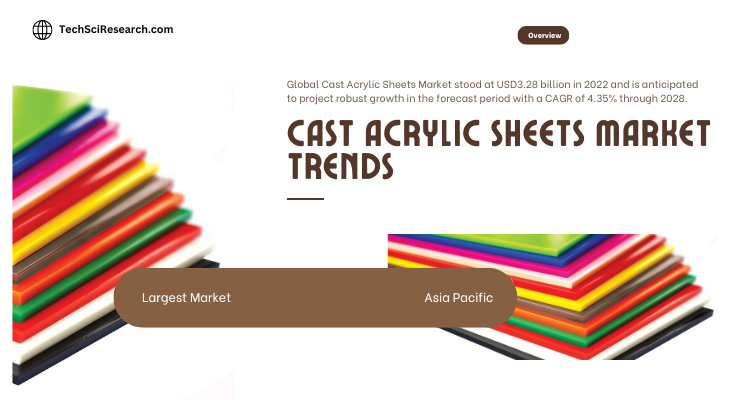 Global Cast Acrylic Sheets Market stood at USD 3.28 billion in 2022 and is expected to grow with a CAGR of 4.35% in the forecast 2023-2028.