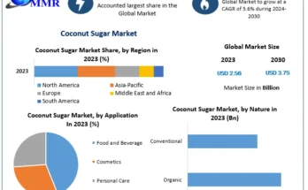 Coconut Sugar Market