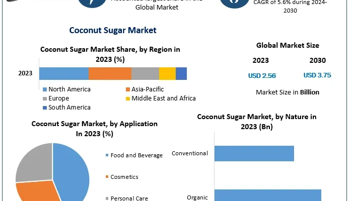 Coconut Sugar Market