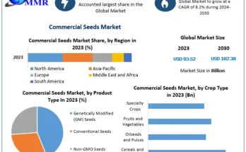 Commercial Seeds Market