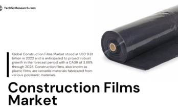 Global Construction Films Market stood at USD 9.81 billion in 2022 & expected to grow with a CAGR of 3.88% in the forecast 2023-2028.