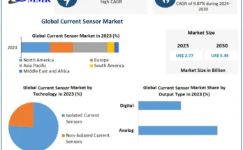 Current Sensor Market