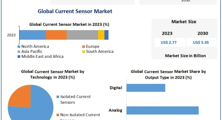 Current Sensor Market