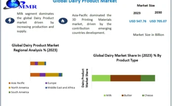 Dairy Product Market