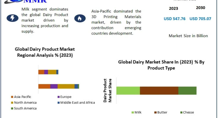 Dairy Product Market