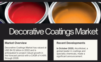 The Global Decorative Coatings Market reached USD 84.12 billion in 2022 and is projected to grow at a CAGR of 4.49% from 2023 to 2028.