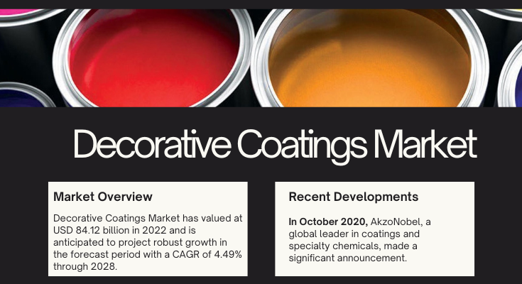 The Global Decorative Coatings Market reached USD 84.12 billion in 2022 and is projected to grow at a CAGR of 4.49% from 2023 to 2028.