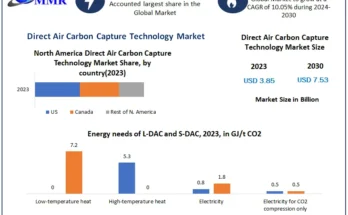 Direct Air Carbon Capture Technology Market