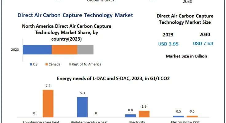 Direct Air Carbon Capture Technology Market