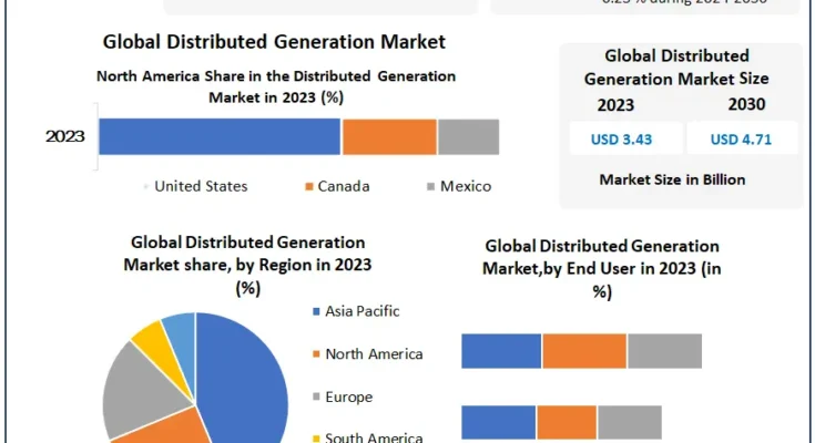 Distributed Generation Market