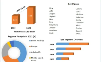 Doorbell Camera Market