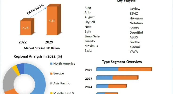 Doorbell Camera Market