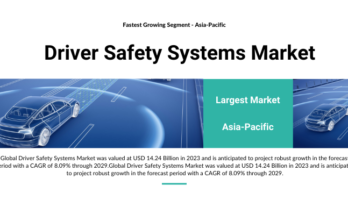 Global Driver Safety Systems Market stood at USD 14.24 Billion in 2023 and is expected to grow with a CAGR of 8.09% in the 2025-2029.