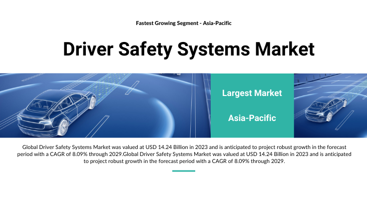 Global Driver Safety Systems Market stood at USD 14.24 Billion in 2023 and is expected to grow with a CAGR of 8.09% in the 2025-2029.