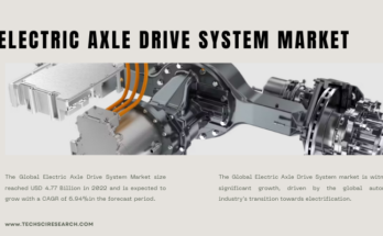 Global Electric Axle Drive System Market stood at USD 4.77 Billion in 2022 and is anticipated to grow with a CAGR of 6.94% in 2024-2028.