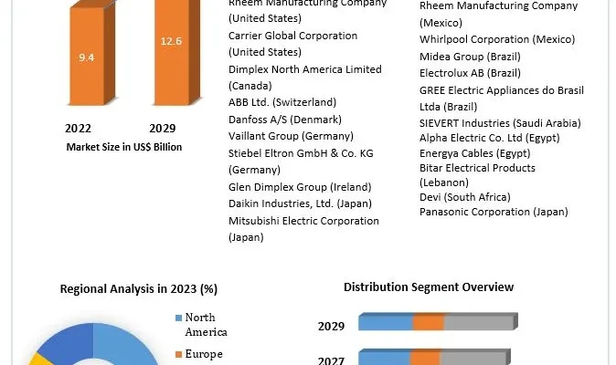 Electric Heating Equipment Market