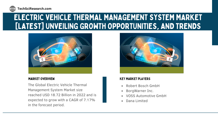 Global Electric Vehicle Thermal Management System Market stood at USD 18.72 Billion in 2022 & will grow with a CAGR of 7.17% in 2024-2028.