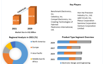 Electronics-Contract-Manufacturing-Services-Market