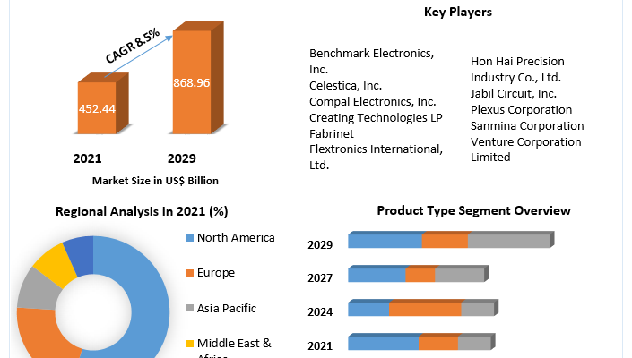 Electronics-Contract-Manufacturing-Services-Market