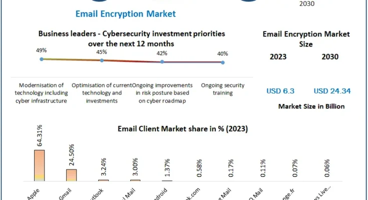 Email Encryption Market