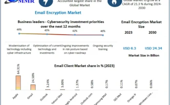 Email Encryption Market