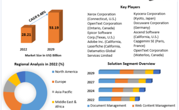 Enterprise Content Management Market